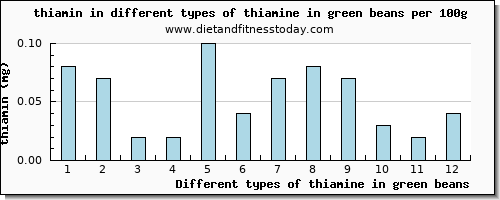 thiamine in green beans thiamin per 100g